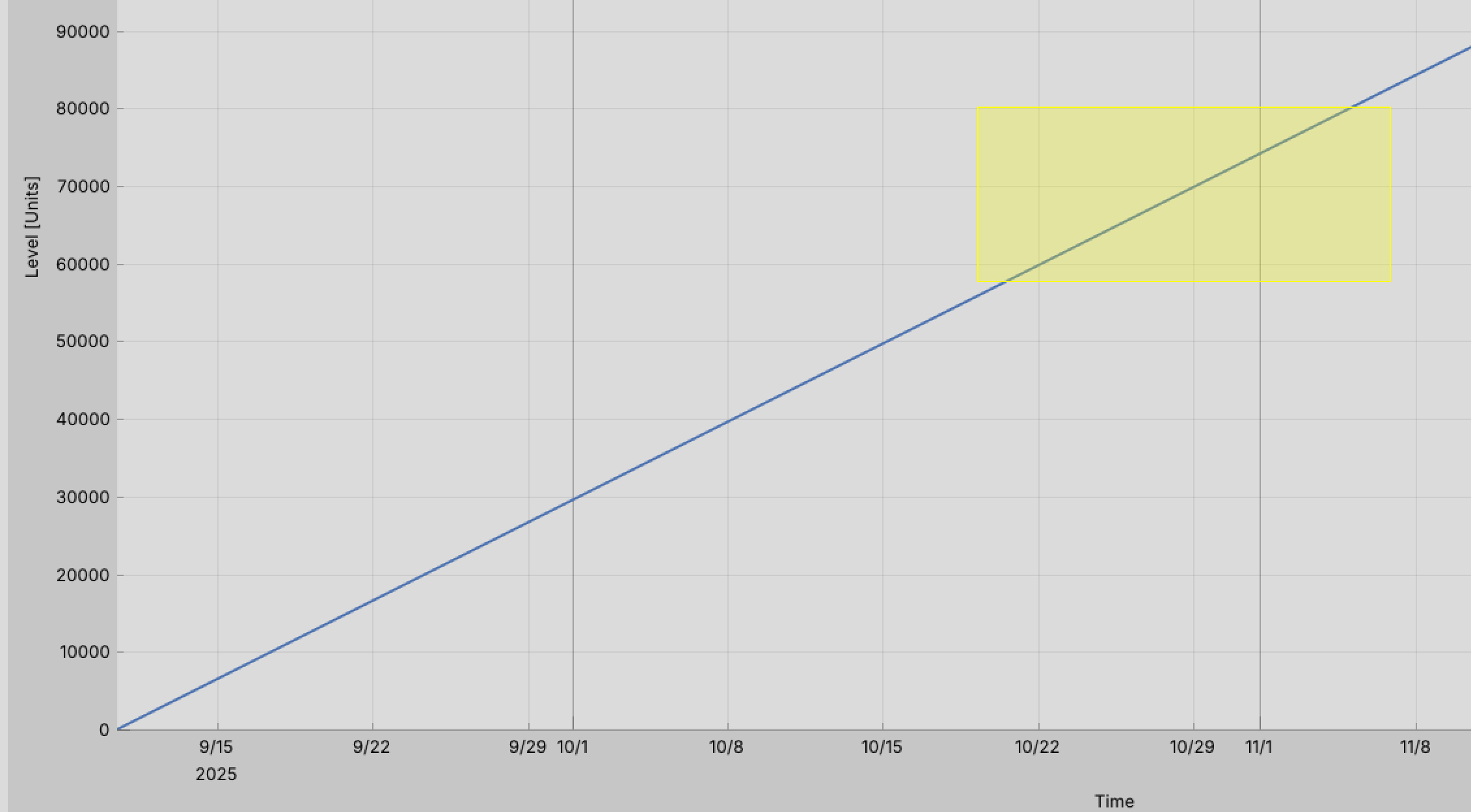 A yellow rectangle selection drawn over a region of a Level plot, ready to zoom in